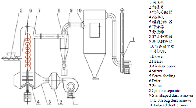 旋转闪蒸干燥机结构图