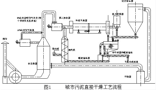 城市污泥热风干燥典型工艺流程