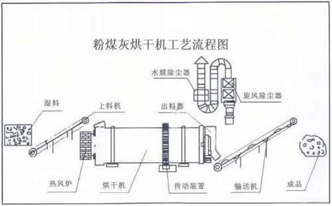 粉煤灰烘干机