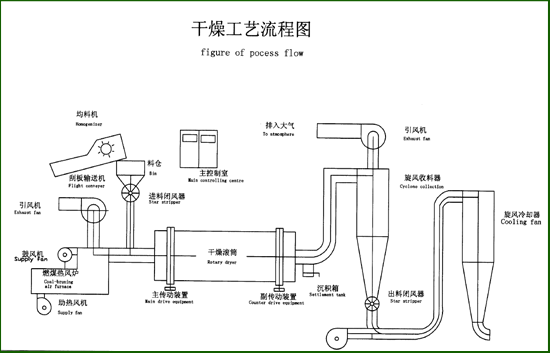 秸秆烘干机