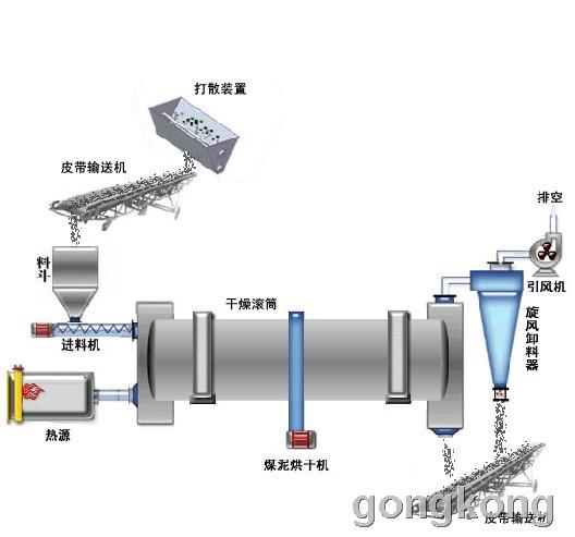 烘干机生产流程图