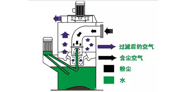 湿式除尘器