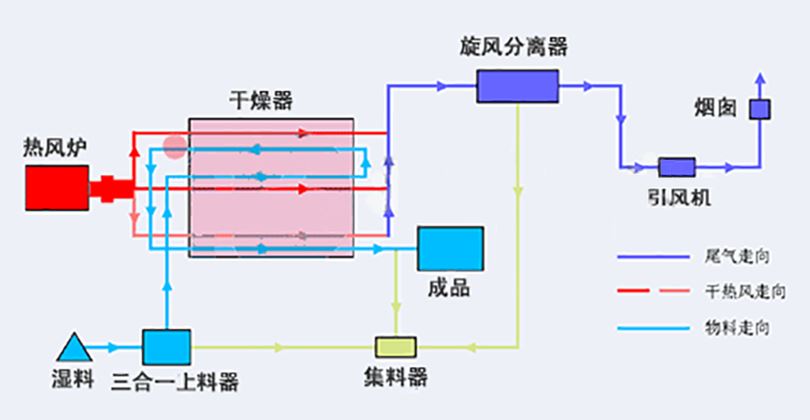 转筒烘干机